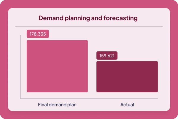 IBP-planning