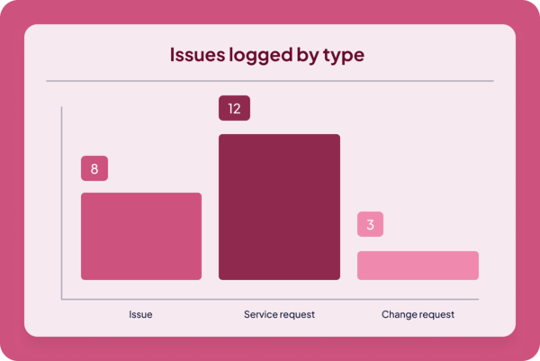 Operations-Issues-logged-by-type1