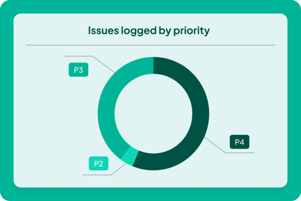 operations-Issues-logged-by-priority